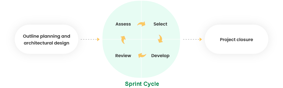 Sprint Cycle TDA